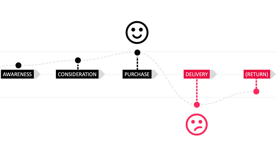 Customer Experience Cloud